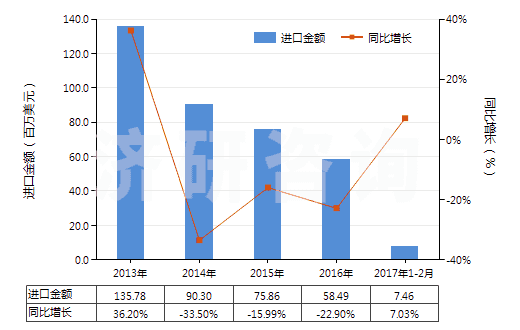 2013-2017年2月中國成卷的未曝光的X光感光膠片(HS37021000)進口總額及增速統(tǒng)計 2013-2017年2月中國成卷的未曝光的X光感光膠片(HS37021000)進口總額及增速統(tǒng)計
